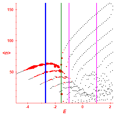 Peres lattice <N>